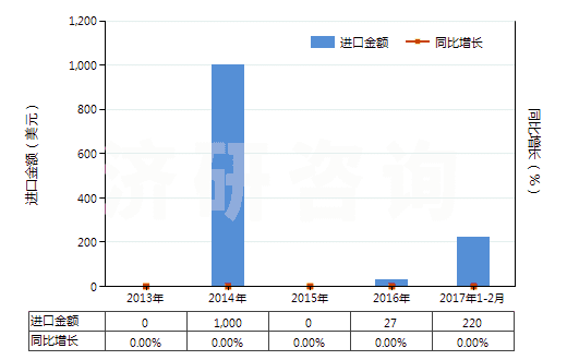 2013-2017年2月中國(guó)氧化鋱(HS28469016)進(jìn)口總額及增速統(tǒng)計(jì) 2013-2017年2月中國(guó)氧化鋱(HS28469016)進(jìn)口總額及增速統(tǒng)計(jì)